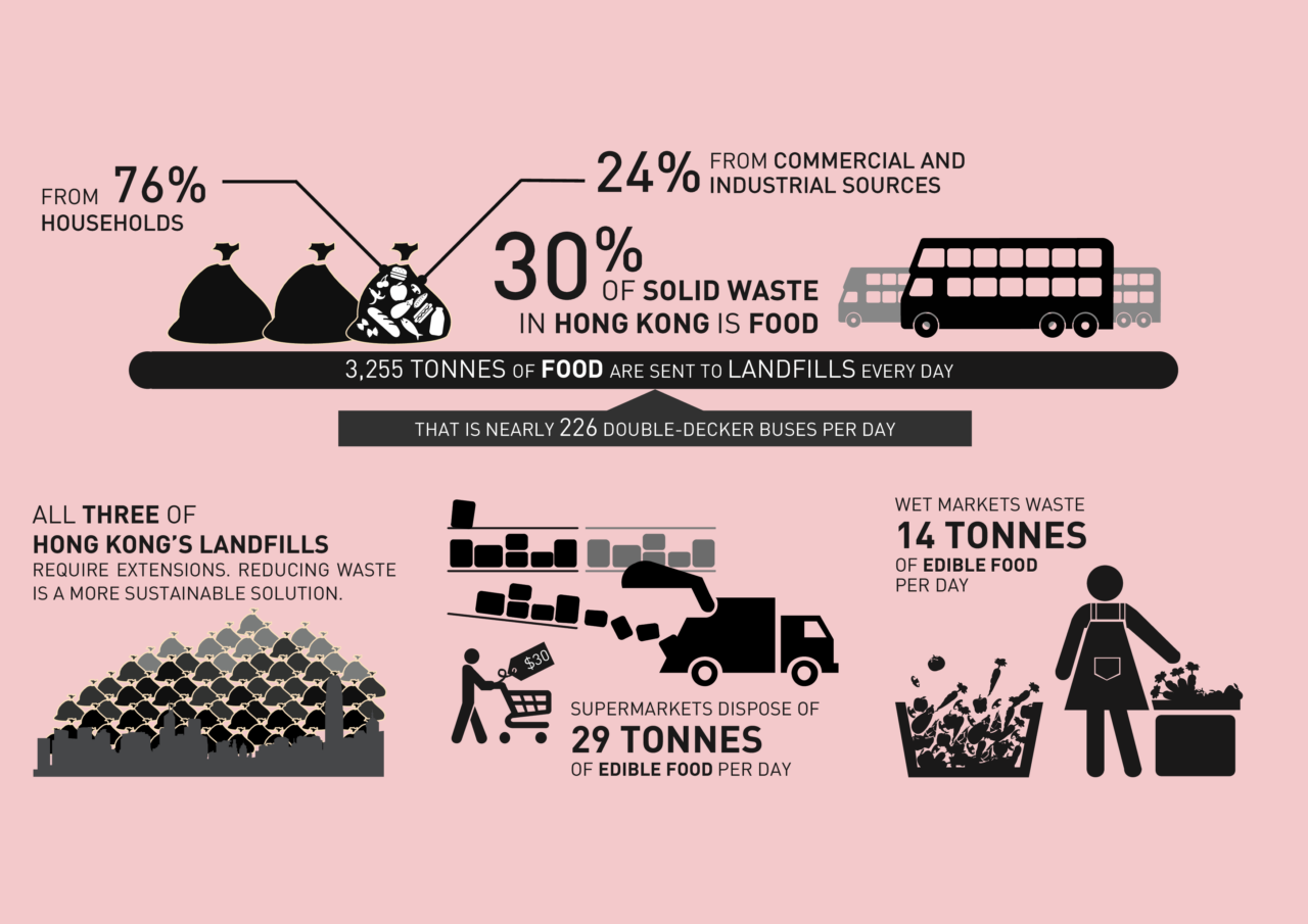 Food waste and hunger Feeding Hong Kong